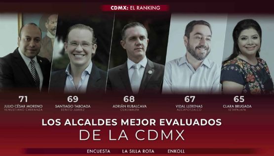 Los alcaldes mejor evaluados de la CDMX