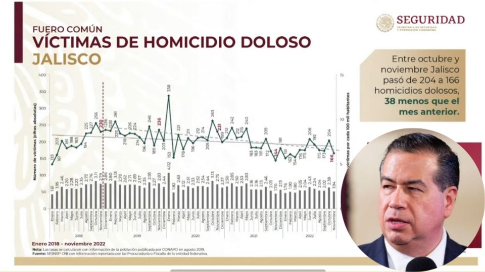 Bajan homicidios en Jalisco