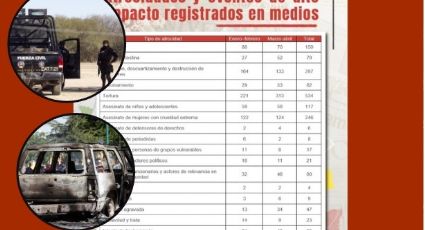 Aumentan casos de torturas e intento de linchamiento en Tlaxcala