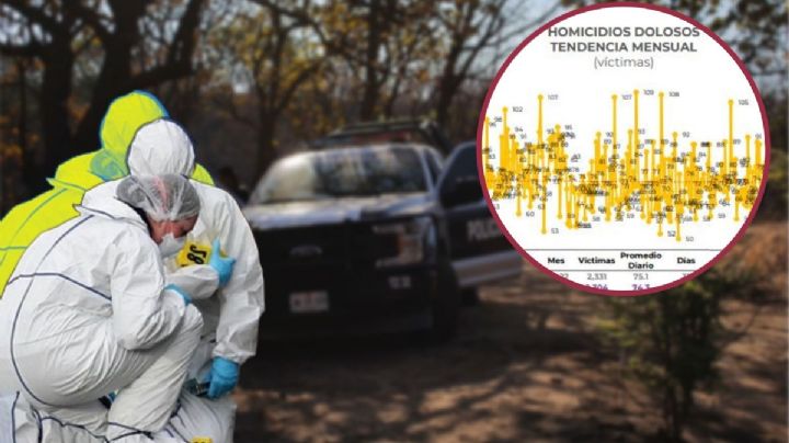 En vísperas de Navidad, 65 personas fueron asesinadas en México