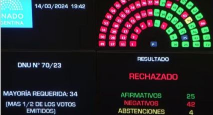 Javier Milei pierde batalla: Senado de Argentina rechaza su mega decreto