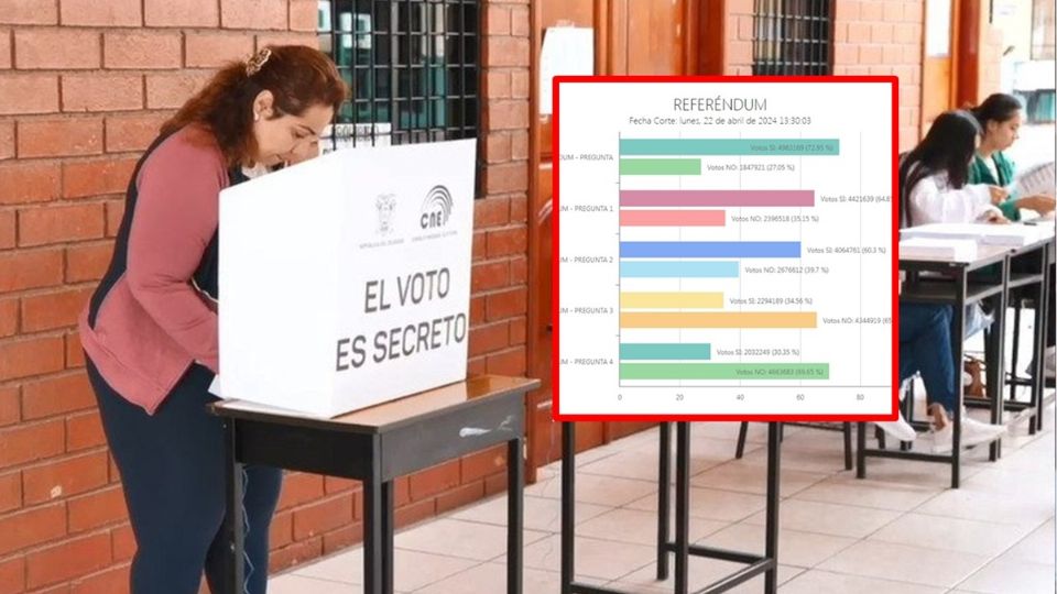 Resultados de la consulta popular en Ecuador; ¿ganó el SI o el NO?