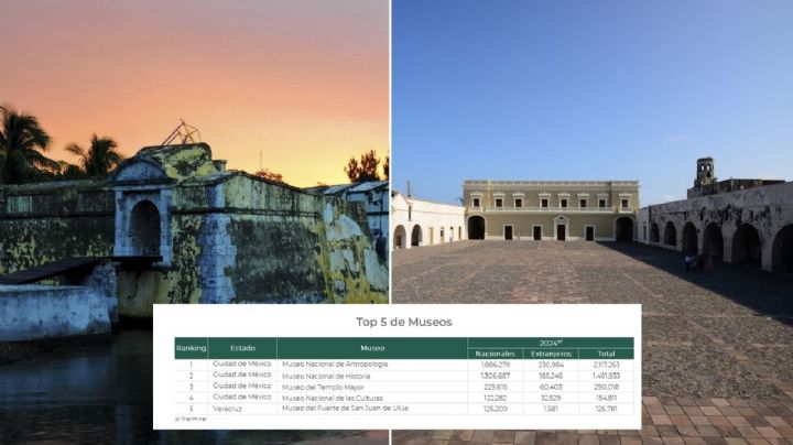 Este museo de Veracruz es de los 5 más visitados en México durante 2024