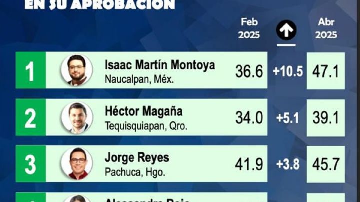 Las y los naucalpenses aprueban el trabajo de Isaac Montoya