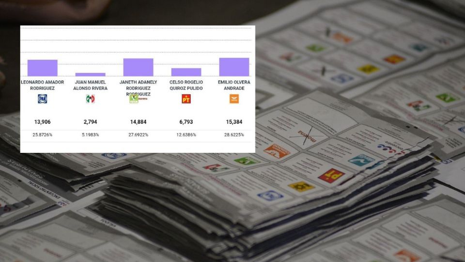 Tras resultados en Poza Rica, Morena acudirá a tribunales: Zepeta