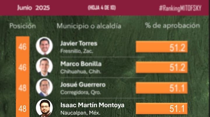 Crece considerablemente la aprobación ciudadana de Isaac Montoya