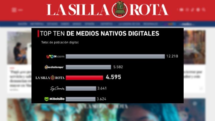 La Silla Rota se fortalece y entra al top tres de medios nativos digitales