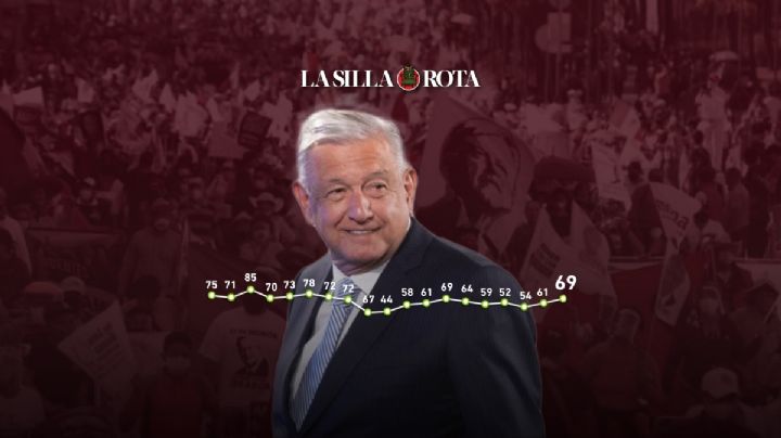 AMLÓMETRO IV INFORME: Llega AMLO con 69% de aprobación