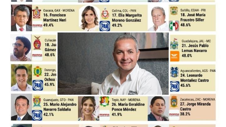 Sergio Baños, el alcalde capitalino peor evaluado: México Elige