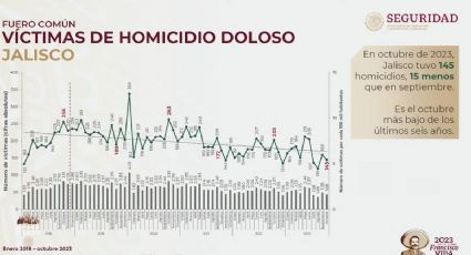 Reconoce Gobierno Federal a Jalisco por baja de homicidios en octubre; fue el mes más bajo en 6 años