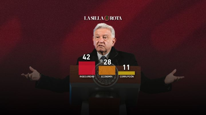 Inseguridad, el problema más grave para AMLO al cierre de su quinto año de gobierno