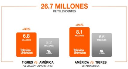 La Final de la Liga MX fue muy vista, sobre todo en TelevisaUnivision