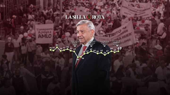 Aprobación de AMLO sin recuperar niveles de prepandemia