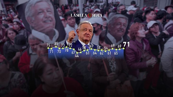 Aprobación de AMLO, en su mejor nivel previo a unas elecciones