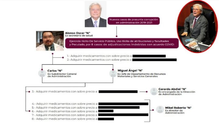 Denuncian desvío millonario durante pandemia en gobierno de Jaime Bonilla