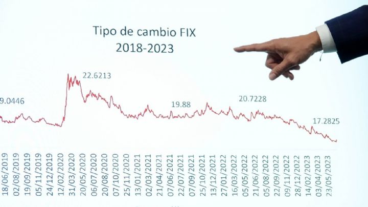 Apreciación del peso, economía y finanzas públicas