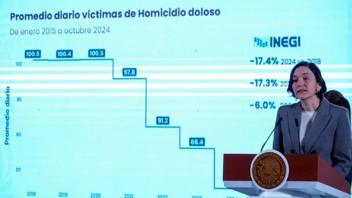 Pese a masacres, Seguridad dice que se redujeron homicidios diarios