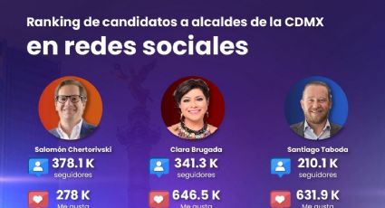 La popularidad en redes sociales de los candidatos a la Jefatura de Gobierno