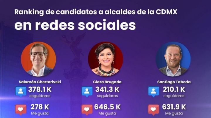 La popularidad en redes sociales de los candidatos a la Jefatura de Gobierno