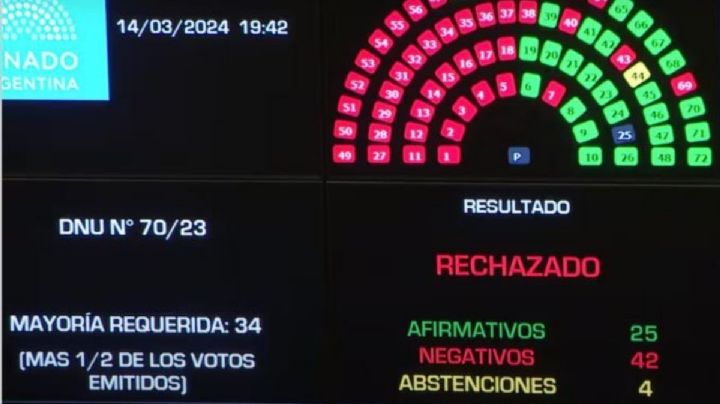 Javier Milei pierde batalla: Senado de Argentina rechaza su mega decreto