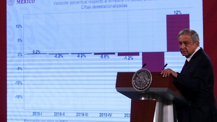 AMLO con el mayor déficit fiscal de los últimos 4 sexenios: FMI