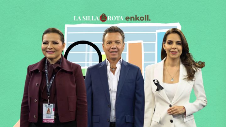 Claudia Delgadillo aventaja en preferencias a Pablo Lemus en Jalisco