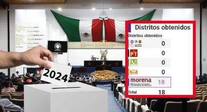 Morena se lleva carro completo en el Congreso de Hidalgo, según PREP