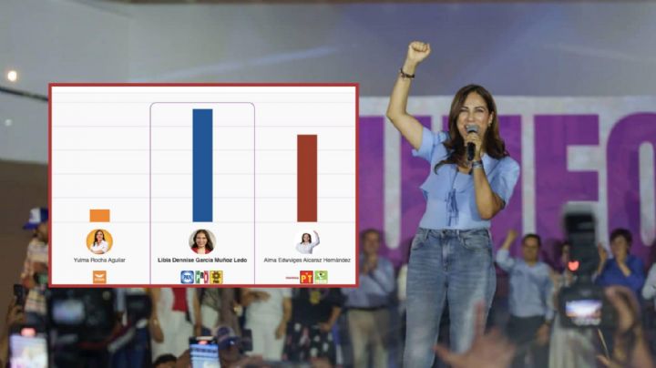 Conteo rápido: Libia García mantiene 11 puntos de ventaja