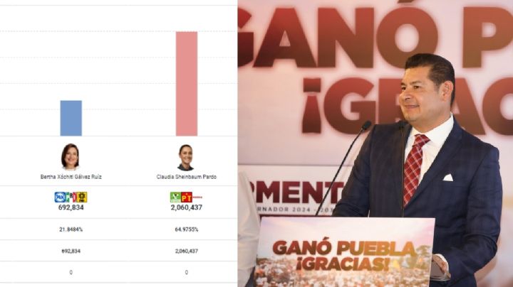 Puebla parte de la “aplanadora Morena”: Aportó más de 2 millones de votos a Claudia Sheinbaum