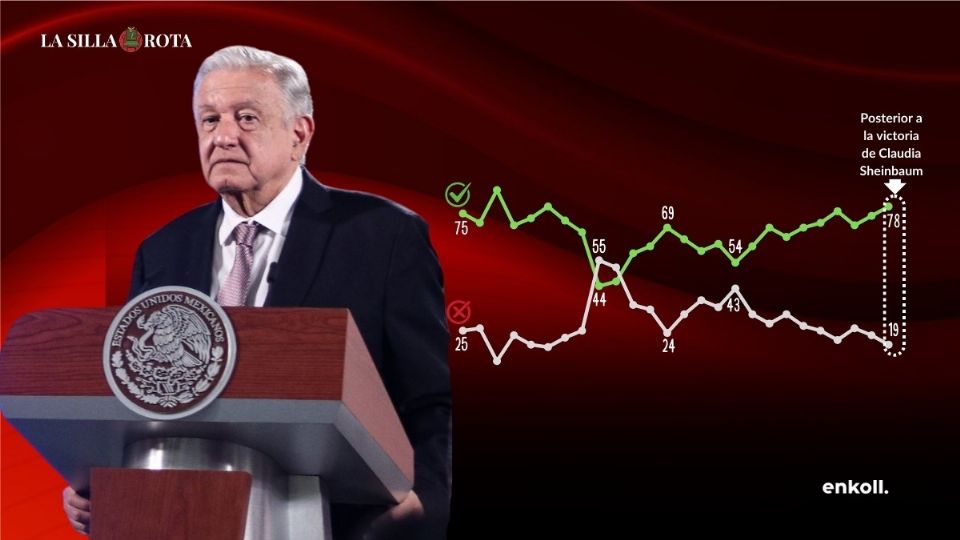 Así ha sido el avance de la popularidad de AMLO en su sexenio