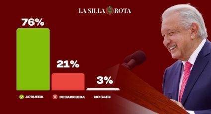 AMLO cierra sexenio con 76% de aprobación: encuesta Enkoll