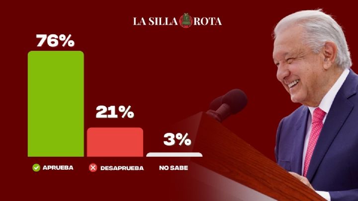 AMLO cierra sexenio con 76% de aprobación: encuesta Enkoll