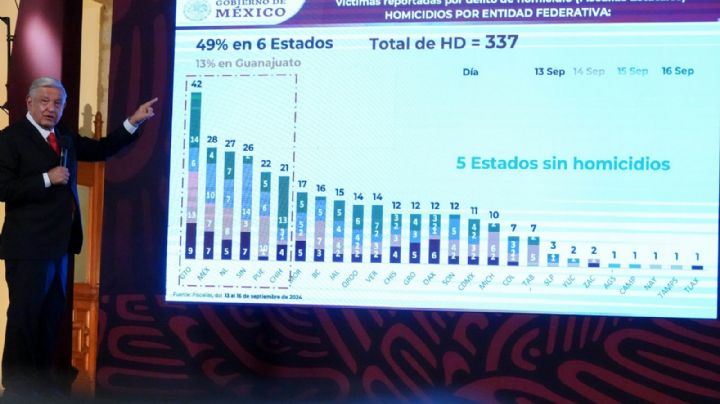 Sexenio de AMLO fue el más violento de la historia: Coparmex León