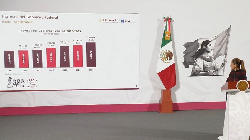 Sheinbaum presume recaudación de impuestos de más 500,000 mdp adicionales en 2025