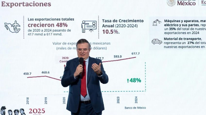 México rompe récord histórico de IED: crece 15%