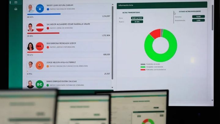 El Congreso de Honduras anuncia que no validará los resultados de las elecciones presidenciales