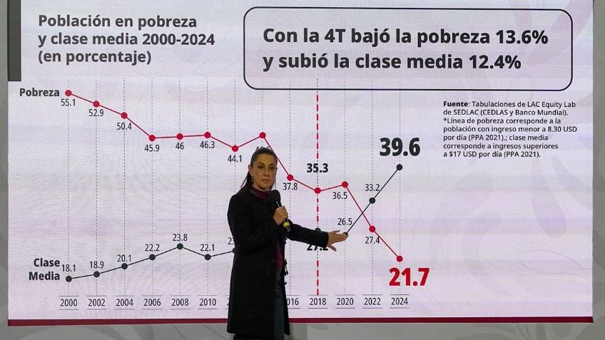 Clase media crece más en México desde la llegada de la 4T: Sheinbaum