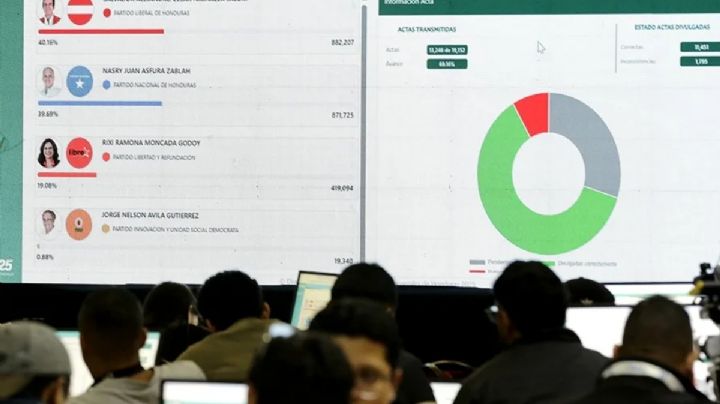 ¿Por qué Honduras sigue contando votos de la elección presidencial?