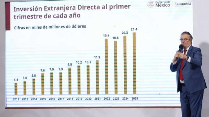 Por inversiones nuevas, México recibe 1,586 mdd: Economía
