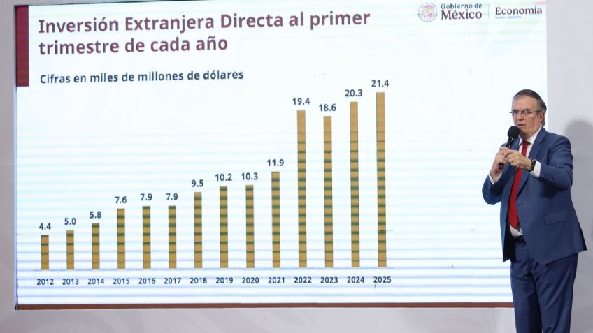 Por inversiones nuevas, México recibe 1,586 mdd: Economía