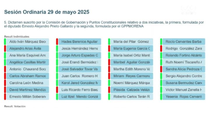Rechazan PAN, PRI y Verde primera reforma para despenalizar el aborto en Guanajuato