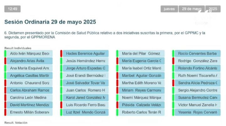 PRI se divide en contra del aborto en Guanajuato; segunda y tercera reforma también son rechazadas