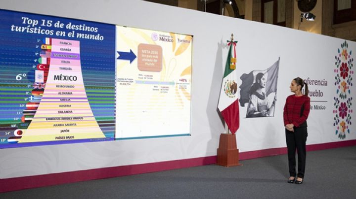 “México está de moda”: Sheinbaum va por el top 5 del turismo mundial