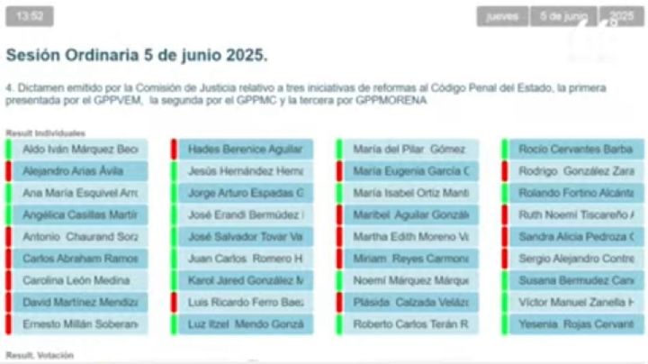 PAN y Verde rechazan despenalizar el aborto en Guanajuato