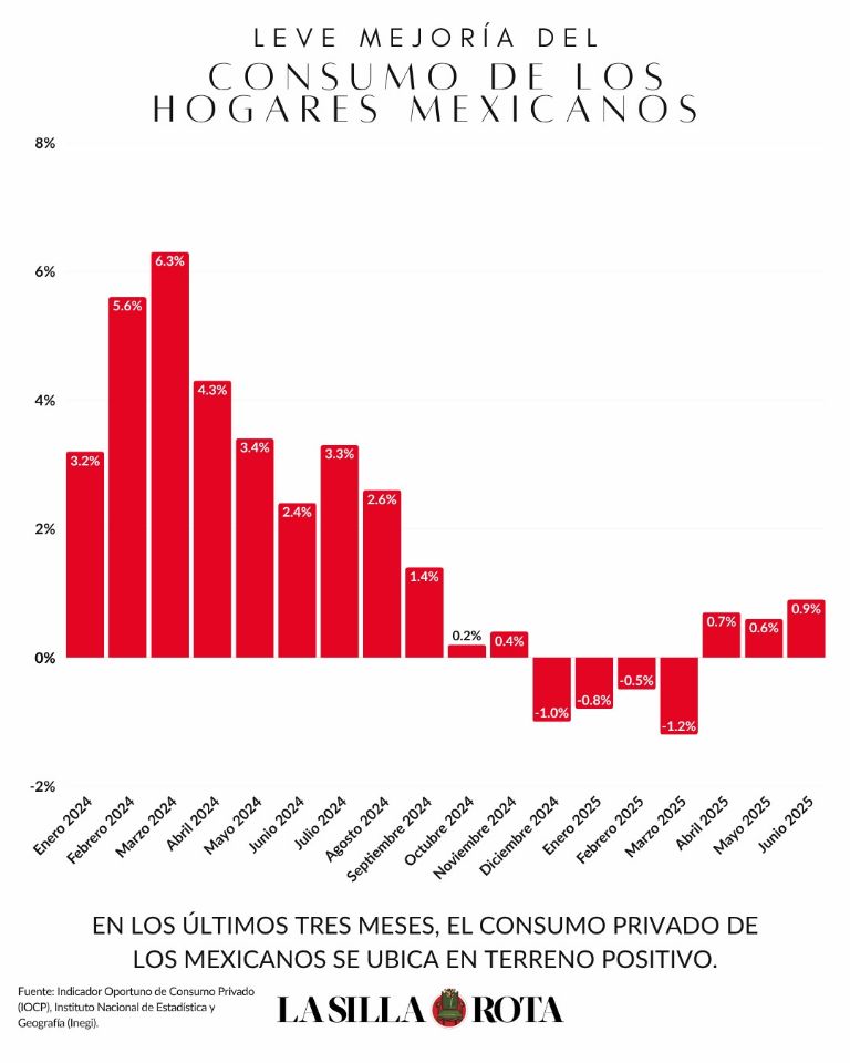 Consumo privado Inegi 