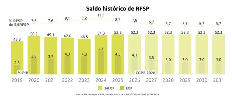 Elaboración del CIEP