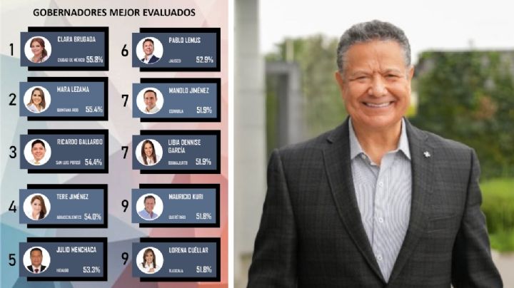 Crece aprobación de Julio Menchaca; se ubica entre los cinco gobernadores mejor evaluados del país