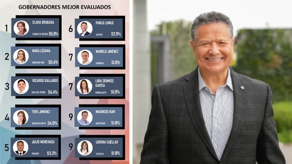 El mandatario hidalguense incrementó su aprobación del 50.9 al 53.3 por ciento en el mes de agosto