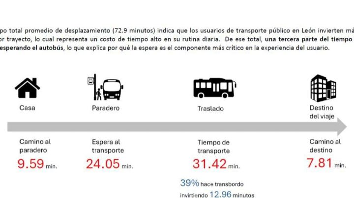 ¿Orugas o tortugas? Los leoneses pierden 73 minutos en cada viaje de la Oruga en León
