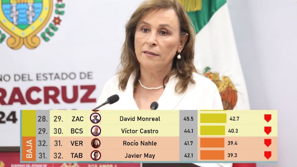 Casi al fondo en el ranking de gobernadores con menor aceptación ciudadana, según Mitofsky